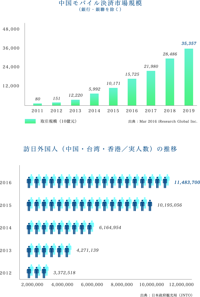 中国モバイル決済市場規模
（銀行・銀聯を除く） 訪日外国人（中国・台湾・香港／実人数）の推移